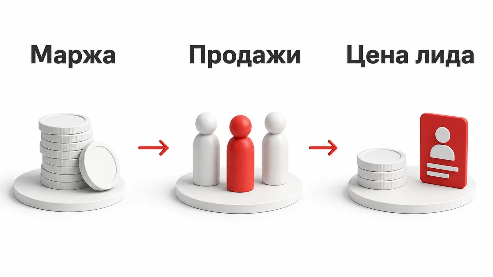 Допустимая цена лида зависит от маржи и вероятности продажи; схема не показывает данные реальной компании.