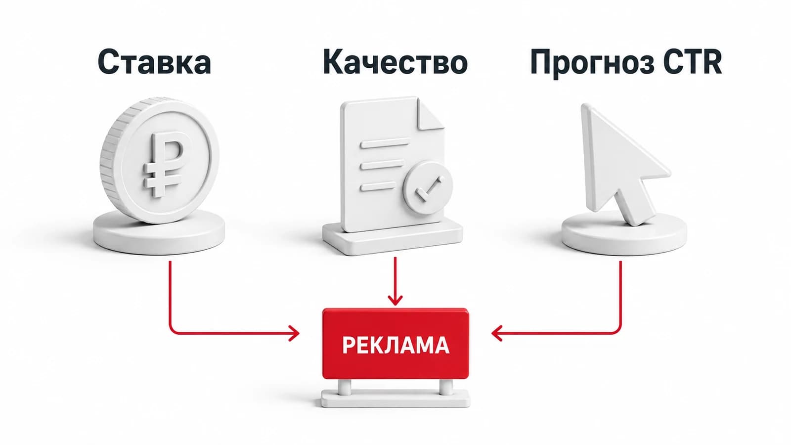 На отбор объявления влияют ставка, качество и прогноз кликабельности