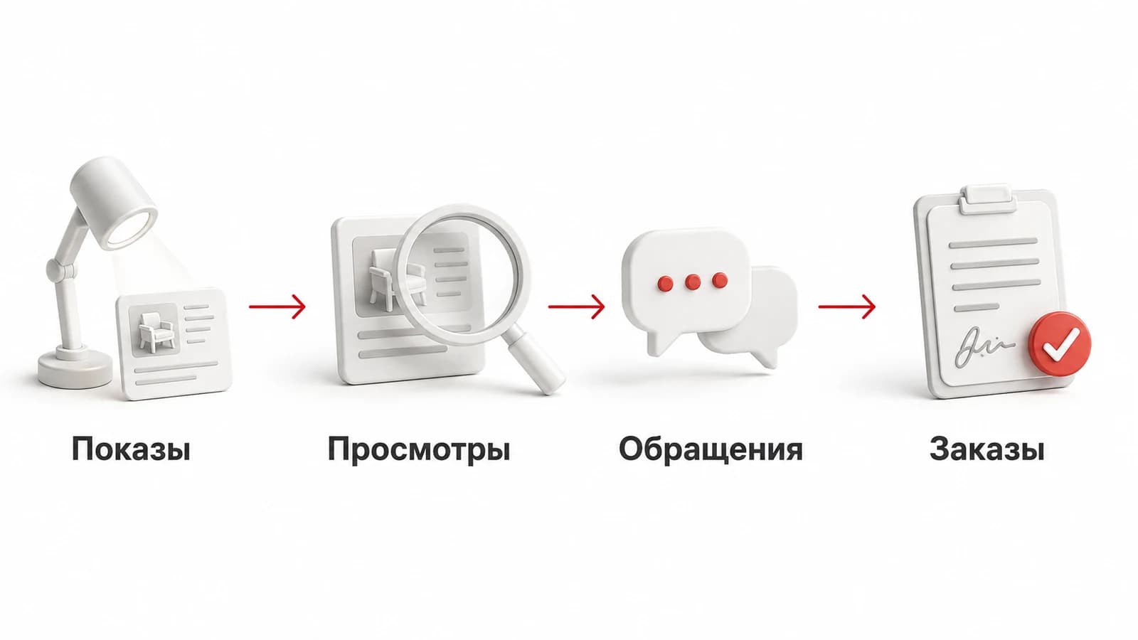 Показы, просмотры карточки, обращения и заказы: отдельные этапы оценки продвижения на Авито, без условных показателей роста.