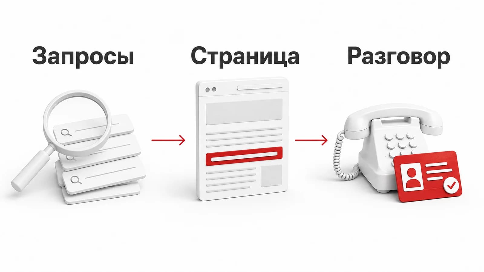 Проверка стоимости лида проходит через запросы, страницу и состоявшийся разговор.