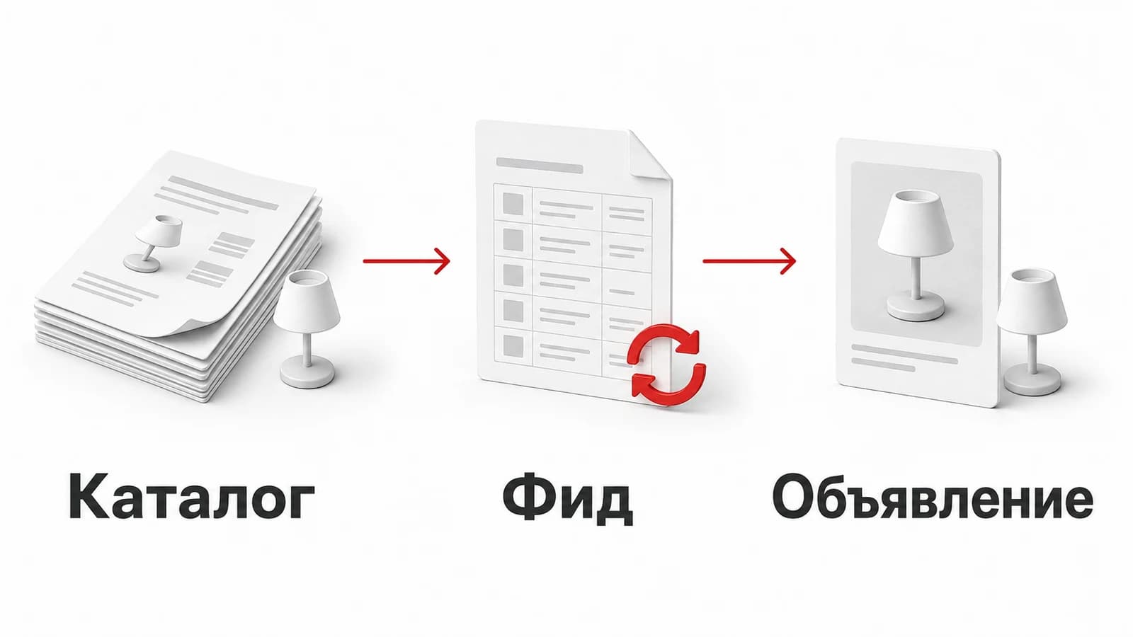 Каталог, фид и созданное объявление должны описывать одно и то же предложение.