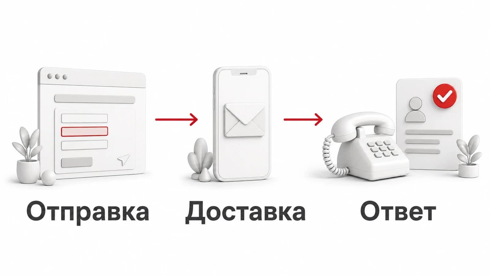 Отправка формы, доставка контакта и ответ сотрудника проверяются отдельно.