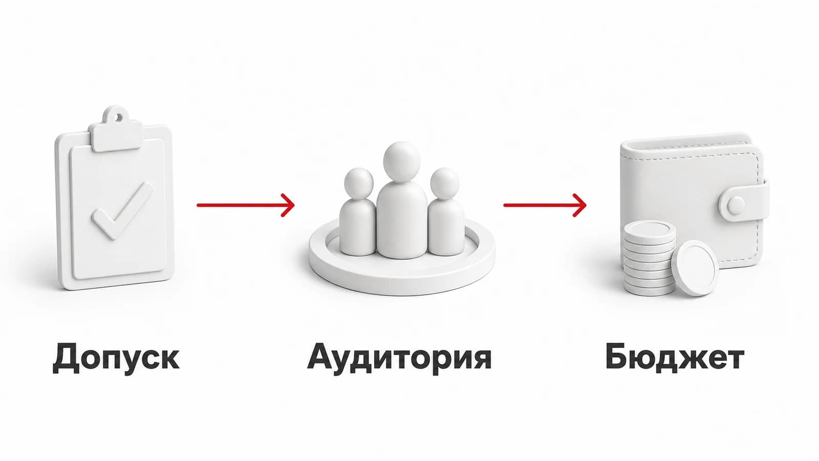 Порядок диагностики: сначала допуск к показам, затем аудитория и ограничения бюджета