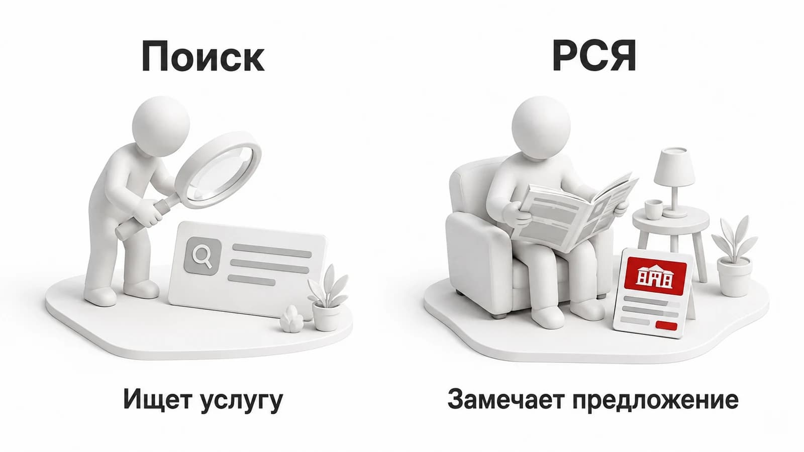 На Поиске человек формулирует запрос, в РСЯ замечает предложение среди другого контента